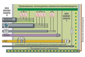 система уравнивания потенциалов