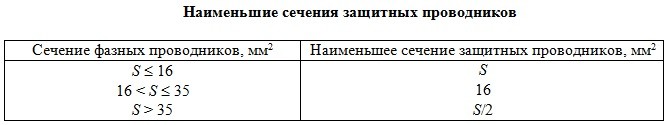 Наименьшие сечения защитных проводников