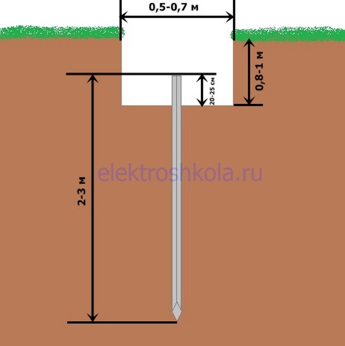 вертикальный заземлитель в траншее