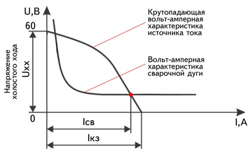 ВАХ установившегося режима горения дуги