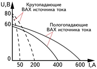 виды вольт-амперных характеристик сварочных ттрансформаторов